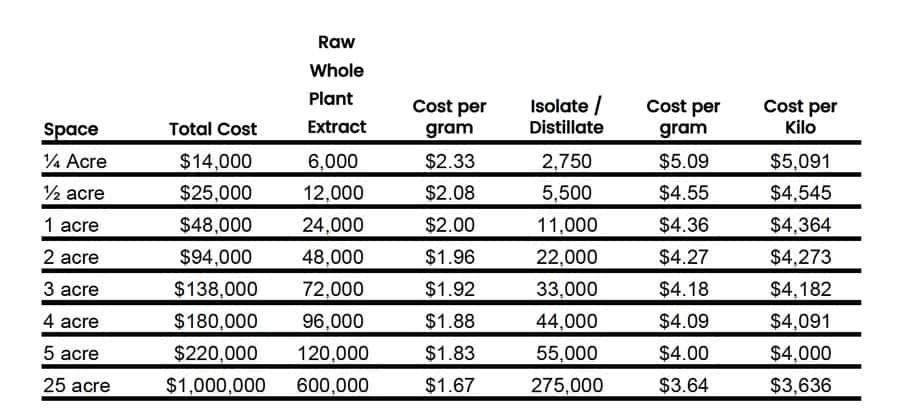 hemp grow chart